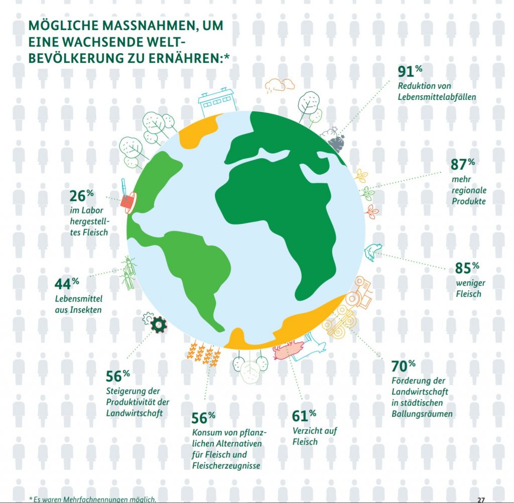 Infographik aus BMEL Ernährungsreport 