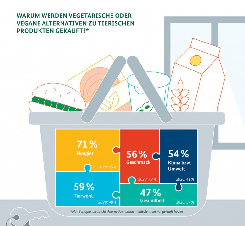 Infographik aus BNEL Ernährungsreport zu Gründen für den Kauf von vegetarischen und veganen Alternativprodukten